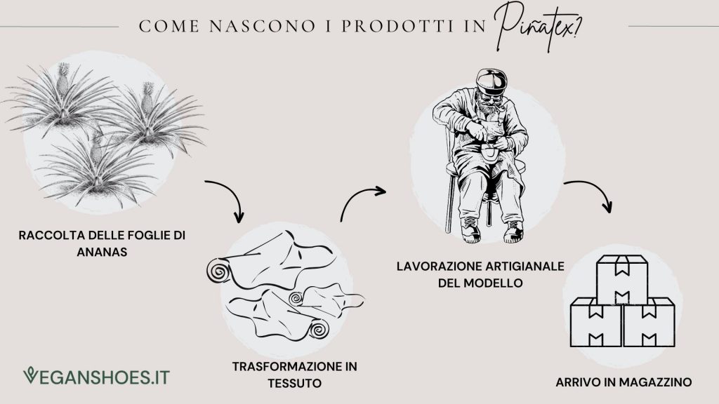 Immagine illustrativa della produzione di Pinatex, dalla raccolta delle foglie, alla trasformazione in tessuto, si passa alla lavorazione artigianale e alla spedizione in magazzino