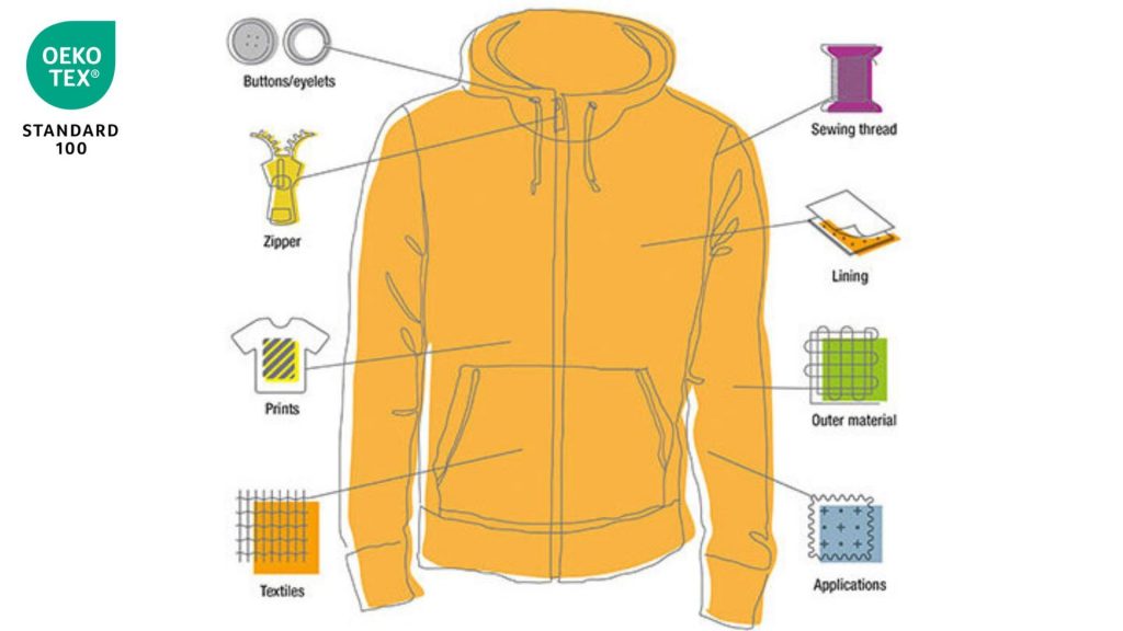 STANDARD 100 by OEKO-TEX® - infografica parti dei tessuti analizzate
