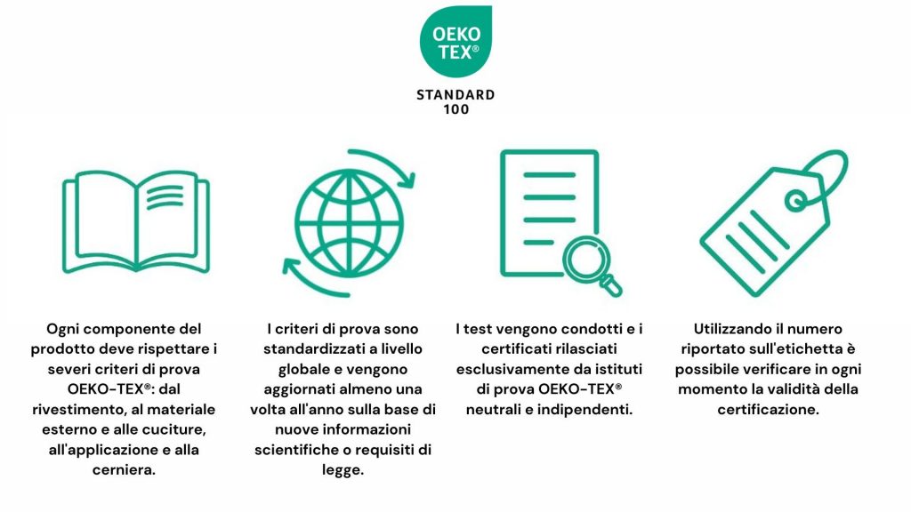STANDARD 100 by OEKO-TEX® - infografica sugli elementi chiave della certificazione