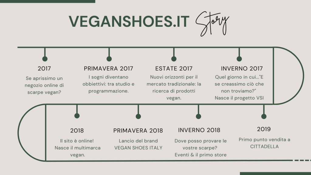 Linea del tempo che rappresenta la storia del negozio